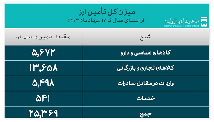 بیش از ۲۵ میلیارد دلار ارز مورد نیاز واردات تامین شد بیش از ۲۵ میلیارد دلار ارز مورد نیاز واردات تامین شد
