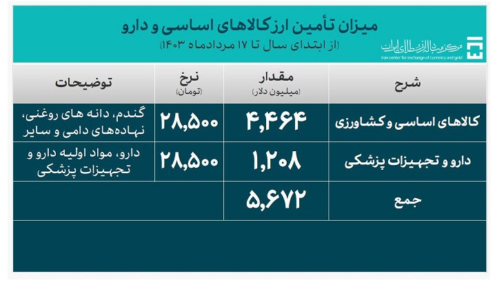 بیش از ۲۵ میلیارد دلار ارز مورد نیاز واردات تامین شد بیش از ۲۵ میلیارد دلار ارز مورد نیاز واردات تامین شد