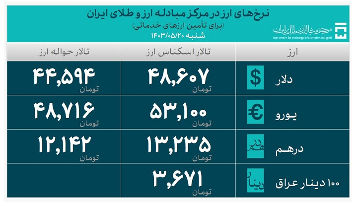 بیش از ۲۵ میلیارد دلار ارز مورد نیاز واردات تامین شد بیش از ۲۵ میلیارد دلار ارز مورد نیاز واردات تامین شد