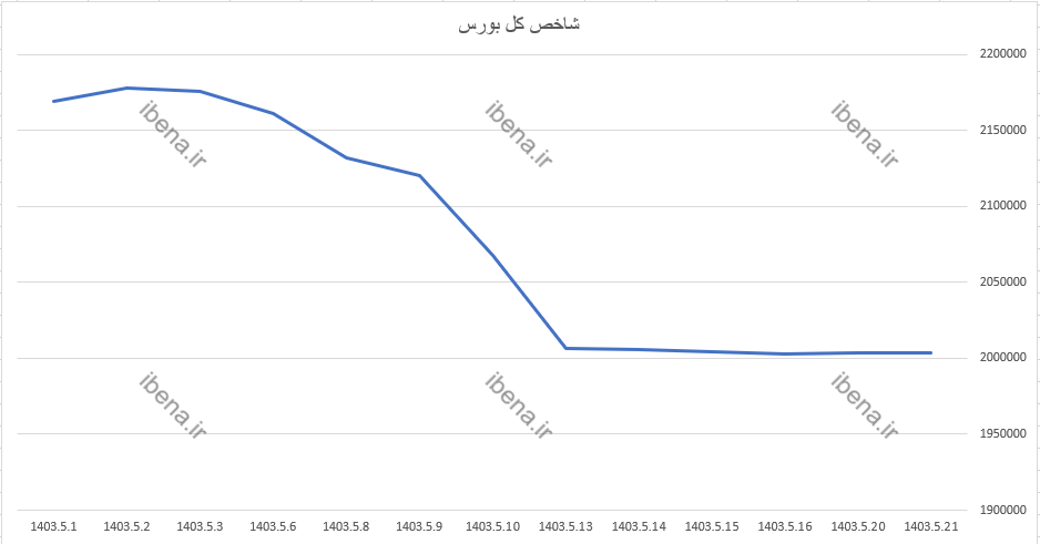 افت اندک شاخص کل بورس افت اندک شاخص کل بورس