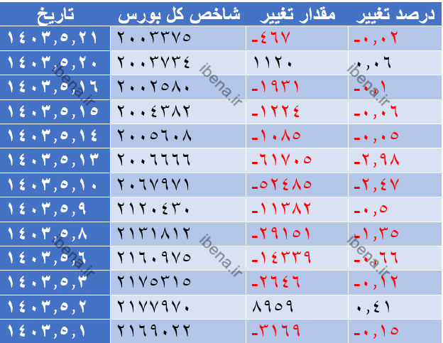 افت ۸۶ واحدی شاخص کل بورس افت ۸۶ واحدی شاخص کل بورس