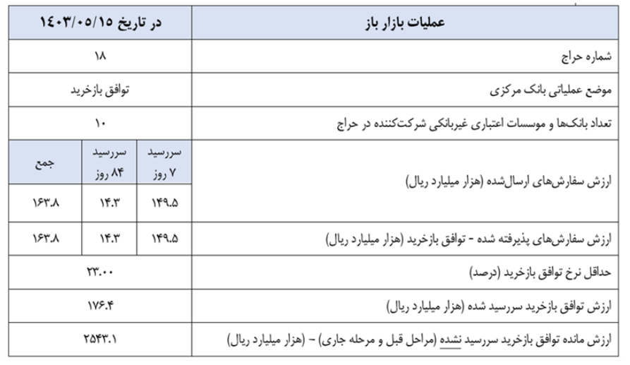 گزارش عملیات اجرایی سیاست پولی گزارش عملیات اجرایی سیاست پولی