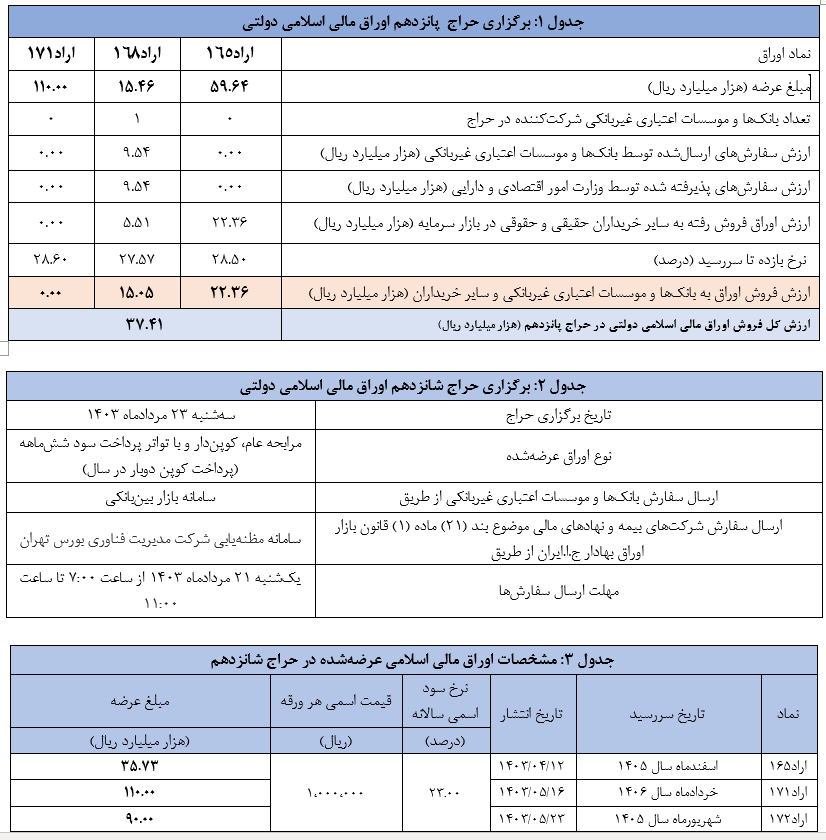 اعلام نتیجه پانزدهمین حراج اوراق مالی اسلامی دولتی و برگزاری حراج شانزدهم در سال ۱۴۰۳ اعلام نتیجه پانزدهمین حراج اوراق مالی اسلامی دولتی و برگزاری حراج شانزدهم در سال ۱۴۰۳