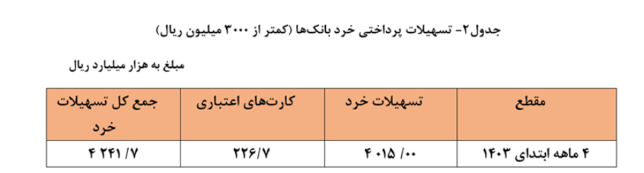 افزایش ۲۰.۶ درصدی تسهیلات پرداختی شبکه بانکی/ سهم ۲۲.۷ درصدی خانوارها از تسهیلات افزایش ۲۰.۶ درصدی تسهیلات پرداختی شبکه بانکی/ سهم ۲۲.۷ درصدی خانوارها از تسهیلات
