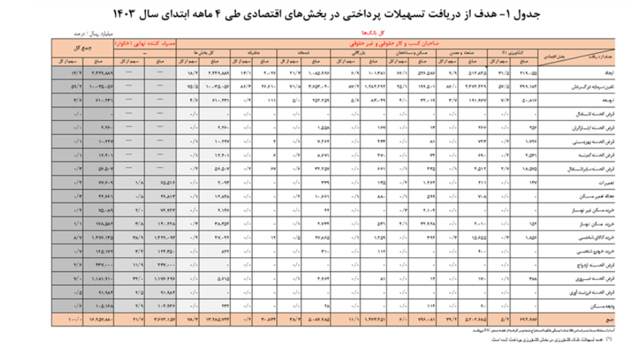 افزایش ۲۰.۶ درصدی تسهیلات پرداختی شبکه بانکی/ سهم ۲۲.۷ درصدی خانوارها از تسهیلات افزایش ۲۰.۶ درصدی تسهیلات پرداختی شبکه بانکی/ سهم ۲۲.۷ درصدی خانوارها از تسهیلات