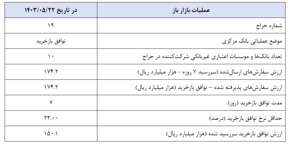 گزارش عملیات اجرایی سیاست پولی
