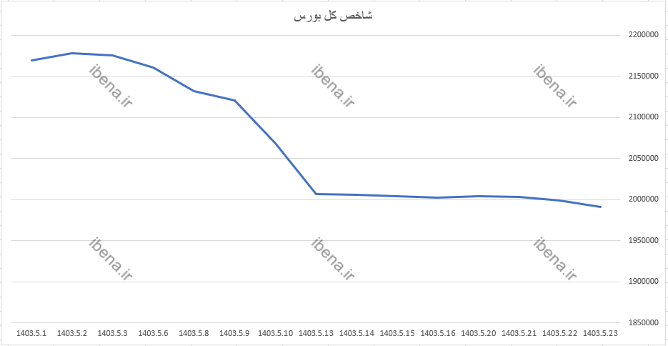 رشد ۷۶۰ واحدی شاخص کل بورس رشد ۷۶۰ واحدی شاخص کل بورس