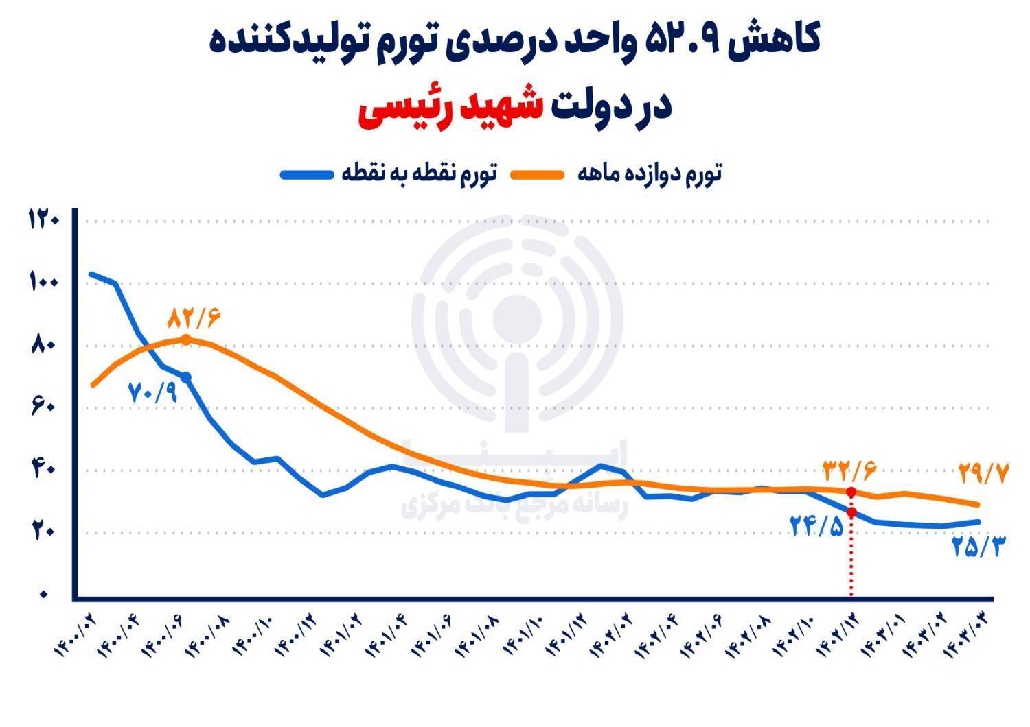 لزوم تداوم اجرای سیاست تثبیت اقتصادی در دولت چهاردهم/ کاهش تورم با بهبود متغیر‌های پولی ادامه می‌یابد
