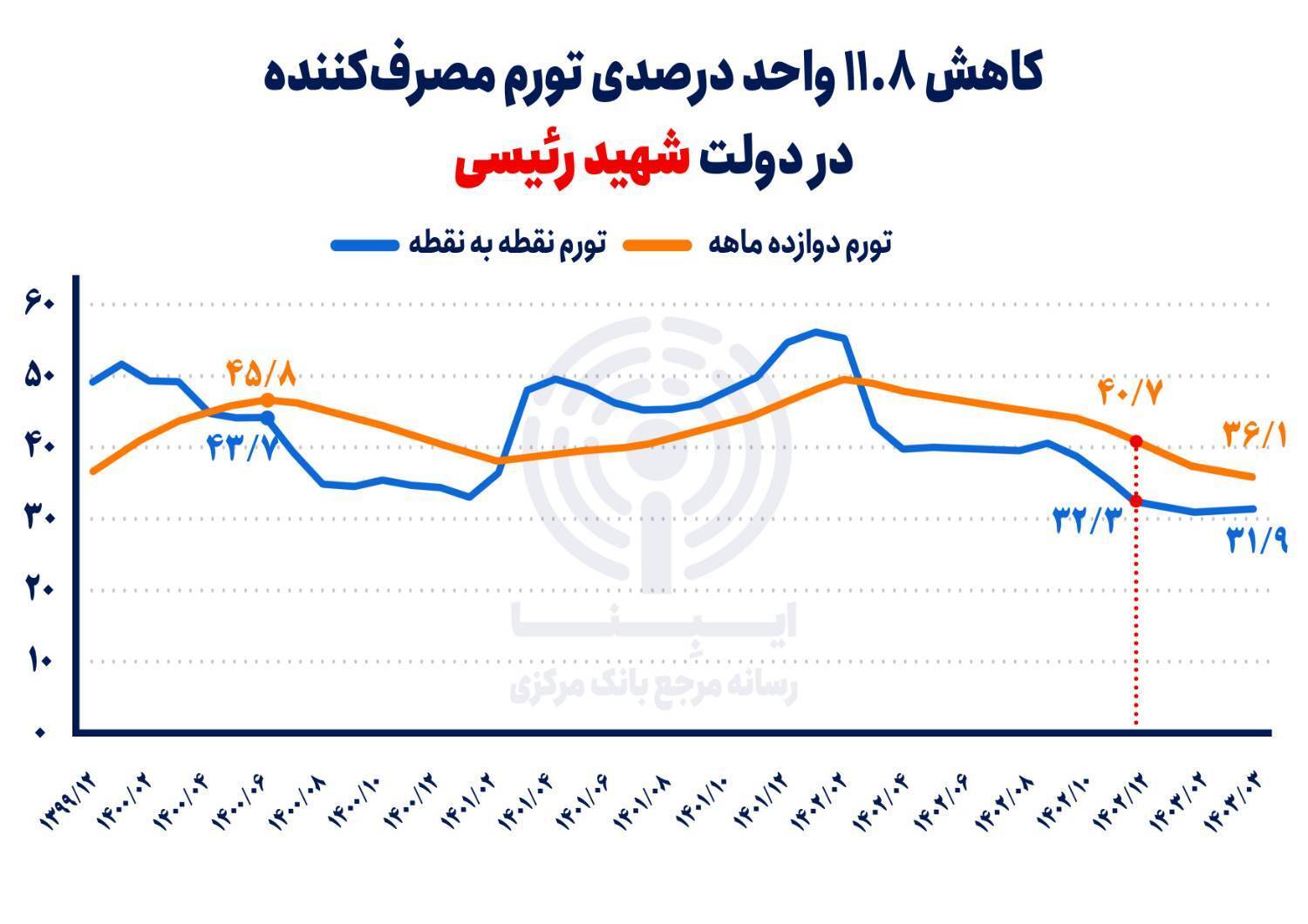 لزوم تداوم اجرای سیاست تثبیت اقتصادی در دولت چهاردهم/ کاهش تورم با بهبود متغیر‌های پولی ادامه می‌یابد