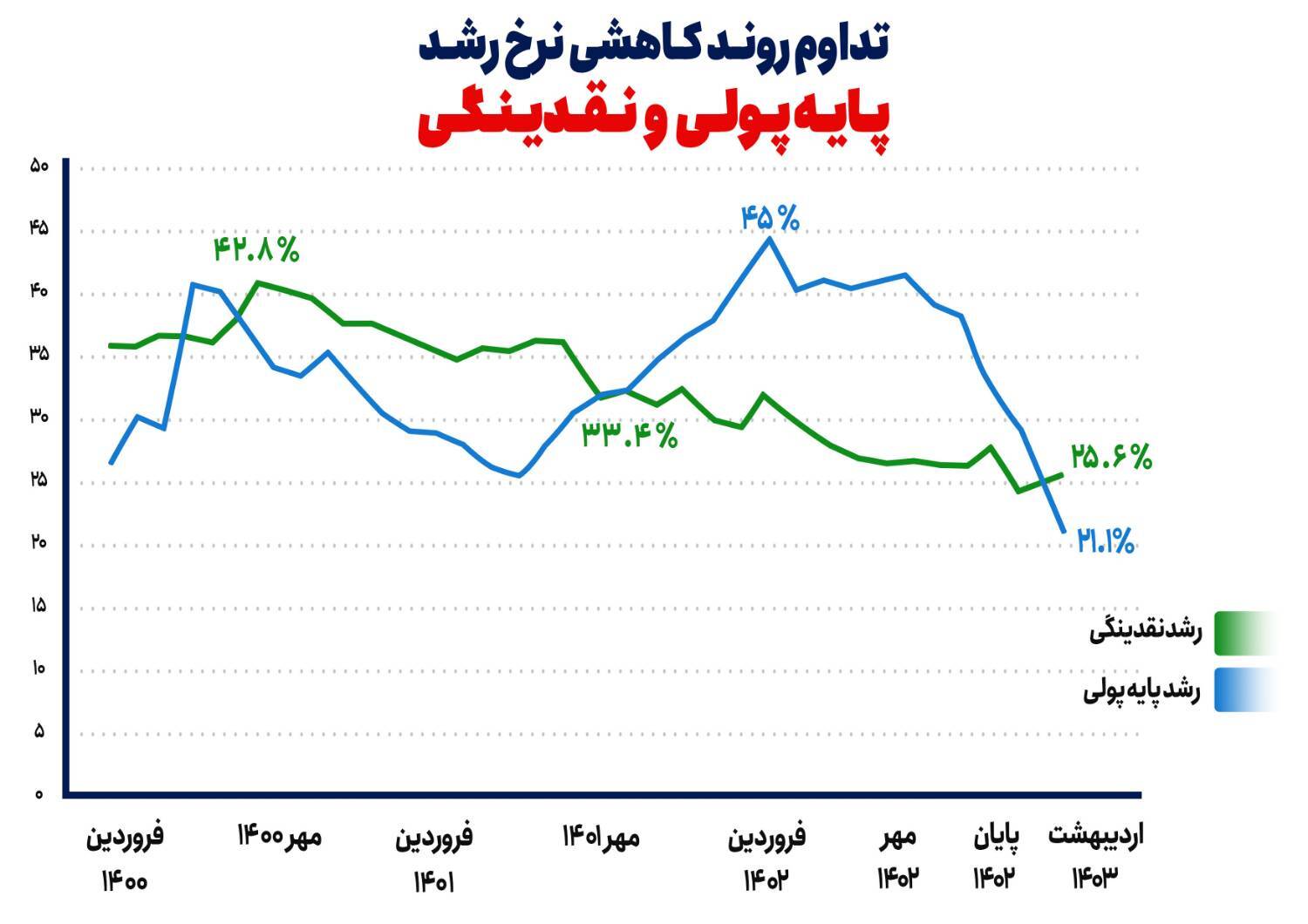 لزوم تداوم اجرای سیاست تثبیت اقتصادی در دولت چهاردهم/ کاهش تورم با بهبود متغیر‌های پولی ادامه می‌یابد