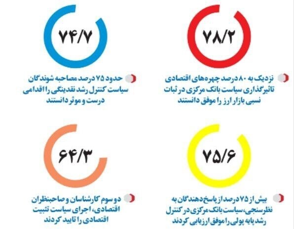 لزوم تداوم اجرای سیاست تثبیت اقتصادی در دولت چهاردهم/ کاهش تورم با بهبود متغیر‌های پولی ادامه می‌یابد