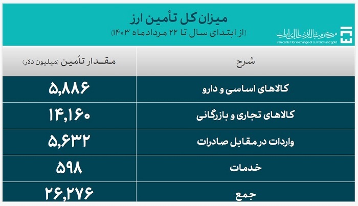 ۲۶.۲ میلیارد دلار ارز واردات تامین شد ۲۶.۲ میلیارد دلار ارز واردات تامین شد