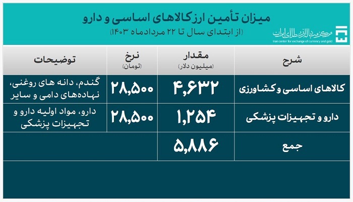 ۲۶.۲ میلیارد دلار ارز واردات تامین شد ۲۶.۲ میلیارد دلار ارز واردات تامین شد