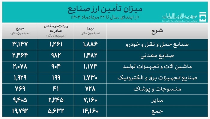 ۲۶.۲ میلیارد دلار ارز واردات تامین شد ۲۶.۲ میلیارد دلار ارز واردات تامین شد