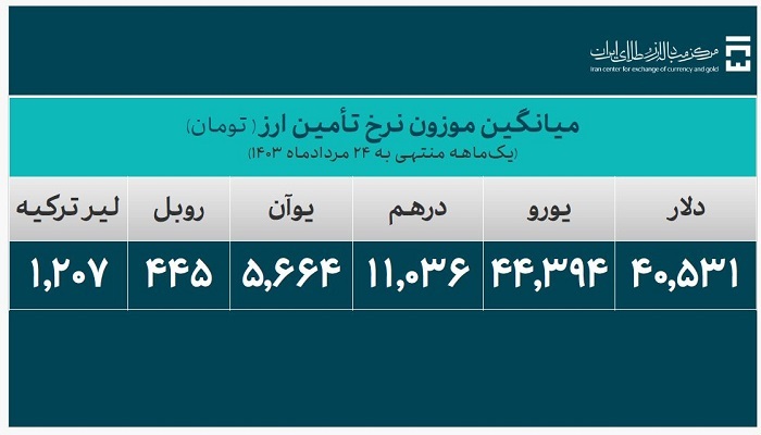 ۲۶.۲ میلیارد دلار ارز واردات تامین شد ۲۶.۲ میلیارد دلار ارز واردات تامین شد