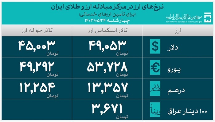۲۶.۲ میلیارد دلار ارز واردات تامین شد ۲۶.۲ میلیارد دلار ارز واردات تامین شد