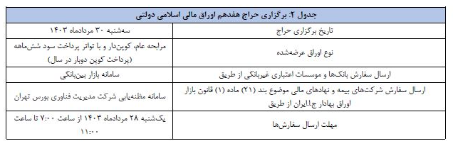 اعلام نتیجه شانزدهمین حراج اوراق مالی اسلامی دولتی اعلام نتیجه شانزدهمین حراج اوراق مالی اسلامی دولتی