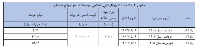 اعلام نتیجه شانزدهمین حراج اوراق مالی اسلامی دولتی اعلام نتیجه شانزدهمین حراج اوراق مالی اسلامی دولتی