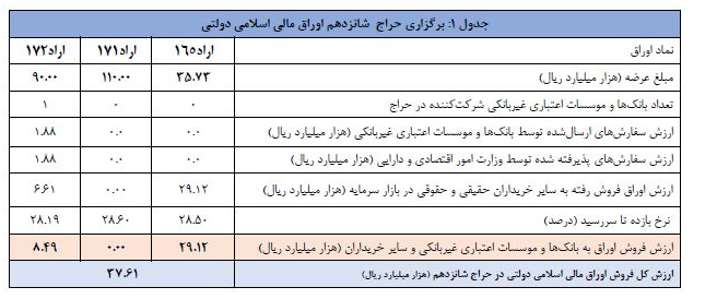 اعلام نتیجه شانزدهمین حراج اوراق مالی اسلامی دولتی اعلام نتیجه شانزدهمین حراج اوراق مالی اسلامی دولتی