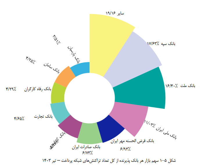 ارتقای جایگاه شاپرک در اقتصاد ملی/ تعداد تراکنشهای شاپرک در مقایسه با تیرماه سال گذشته بیش از ۳ درصد رشد کرده است ارتقای جایگاه شاپرک در اقتصاد ملی/ تعداد تراکنشهای شاپرک در مقایسه با تیرماه سال گذشته بیش از ۳ درصد رشد کرده است