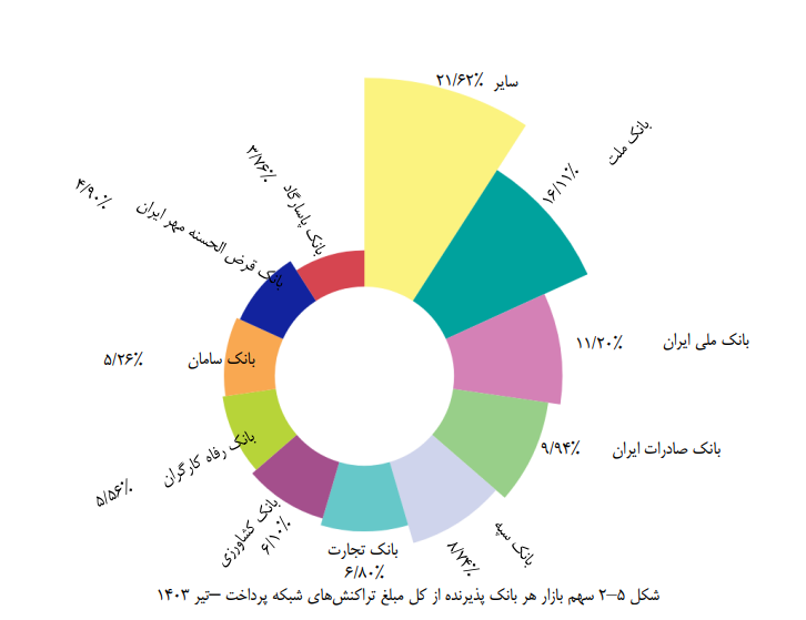 ارتقای جایگاه شاپرک در اقتصاد ملی/ تعداد تراکنشهای شاپرک در مقایسه با تیرماه سال گذشته بیش از ۳ درصد رشد کرده است ارتقای جایگاه شاپرک در اقتصاد ملی/ تعداد تراکنشهای شاپرک در مقایسه با تیرماه سال گذشته بیش از ۳ درصد رشد کرده است