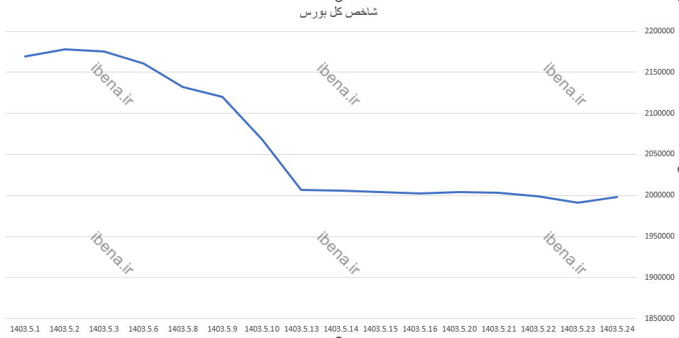 رشد ۴ هزار واحدی شاخص کل بورس رشد ۴ هزار واحدی شاخص کل بورس