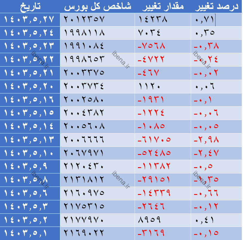 شاخص کل بورس به کانال دو میلیون واحدی برگشت شاخص کل بورس به کانال دو میلیون واحدی برگشت