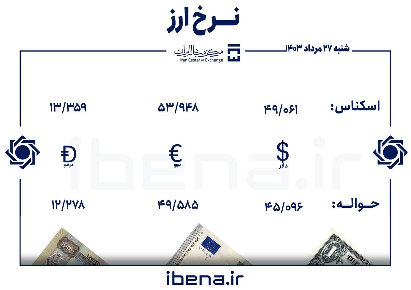 قیمت دلار و یورو در مرکز مبادله ایران؛ شنبه ۲۷ مرداد