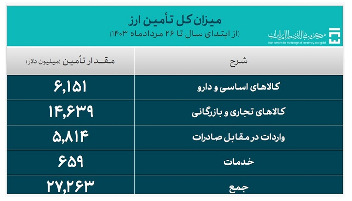 ۲۷.۲ میلیارد دلار ارز واردات تامین شد ۲۷.۲ میلیارد دلار ارز واردات تامین شد