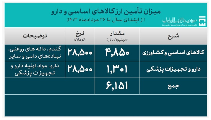 ۲۷.۲ میلیارد دلار ارز واردات تامین شد ۲۷.۲ میلیارد دلار ارز واردات تامین شد