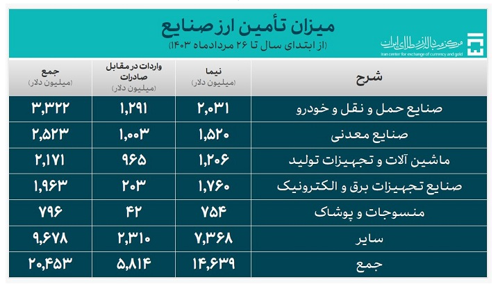 ۲۷.۲ میلیارد دلار ارز واردات تامین شد ۲۷.۲ میلیارد دلار ارز واردات تامین شد