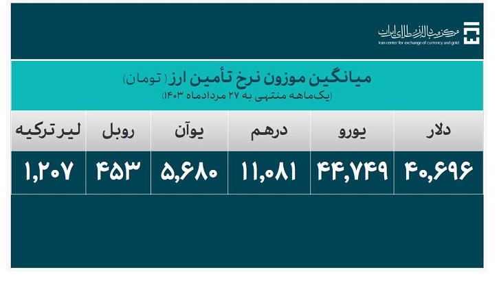 ۲۷.۲ میلیارد دلار ارز واردات تامین شد ۲۷.۲ میلیارد دلار ارز واردات تامین شد