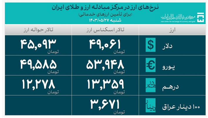 ۲۷.۲ میلیارد دلار ارز واردات تامین شد ۲۷.۲ میلیارد دلار ارز واردات تامین شد