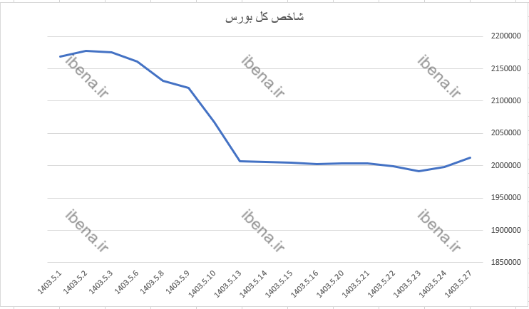 رشد ۸ هزار واحدی شاخص کل بورس رشد ۸ هزار واحدی شاخص کل بورس