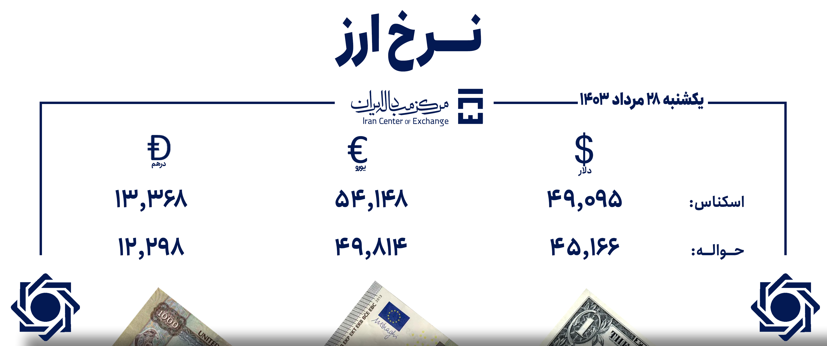 قیمت دلار و یورو در مرکز مبادله ایران؛ یکشنبه ۲۸ مرداد ۱۴۰۳