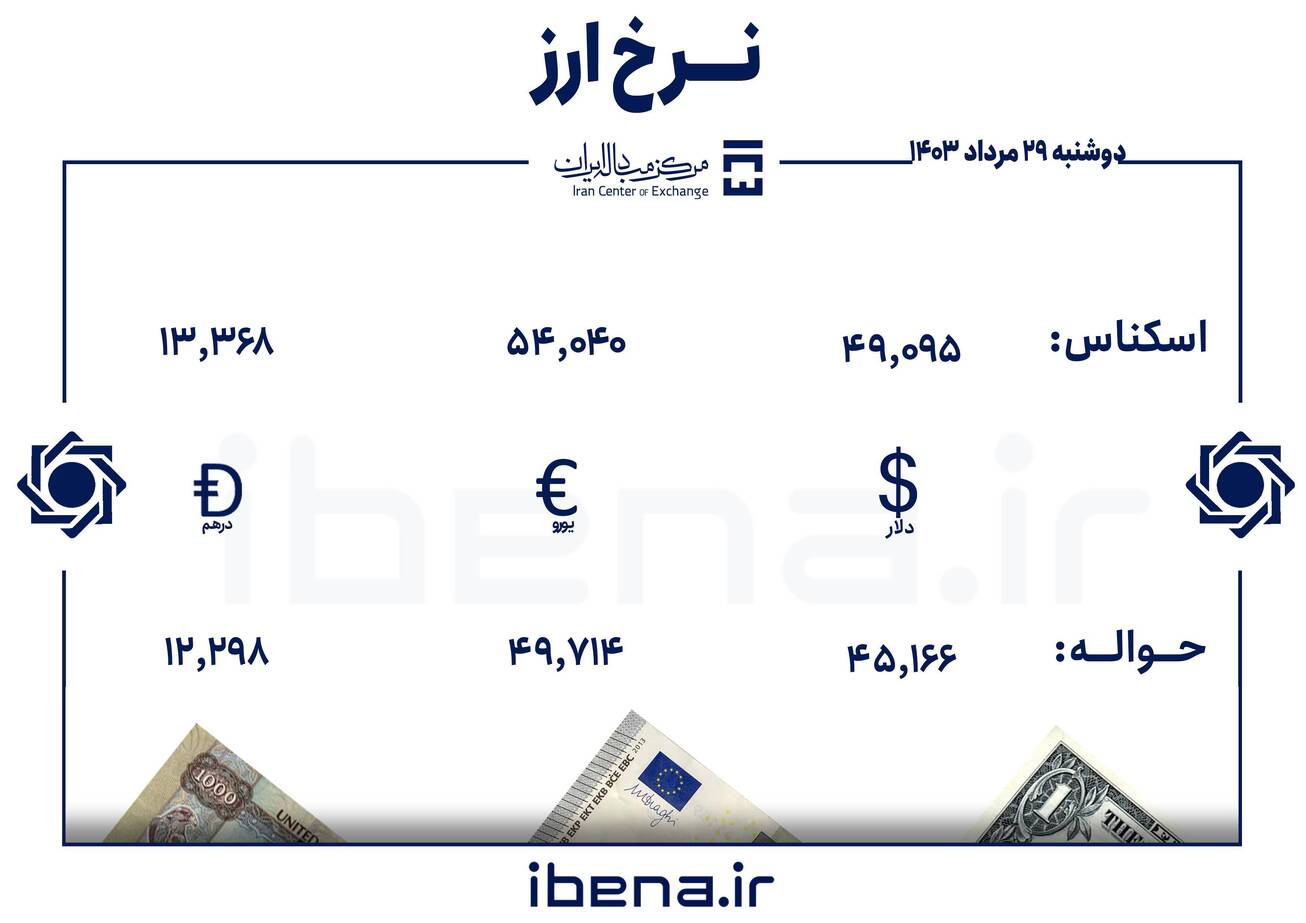قیمت دلار و یورو در مرکز مبادله ایران؛ دوشنبه ۲۹ مرداد ۱۴۰۳