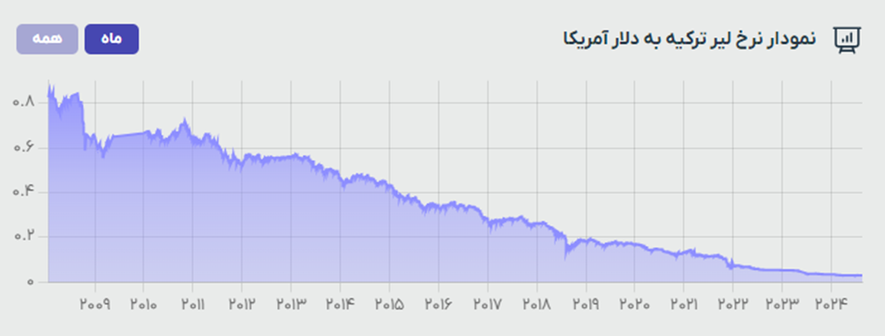 سقوط تاریخی ارزش لیر در برابر دلار/ مقایسه وضعیت اقتصاد ایران و ترکیه در یکسال و نیم اخیر سقوط تاریخی ارزش لیر در برابر دلار/ مقایسه وضعیت اقتصاد ایران و ترکیه در یکسال و نیم اخیر