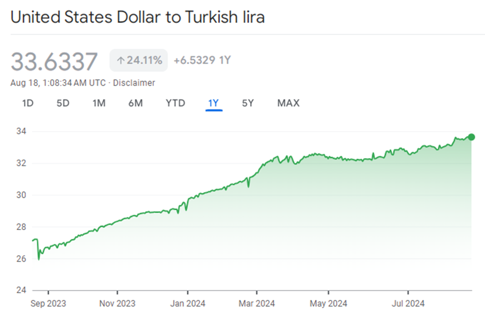 سقوط تاریخی ارزش لیر در برابر دلار/ مقایسه وضعیت اقتصاد ایران و ترکیه در یکسال و نیم اخیر سقوط تاریخی ارزش لیر در برابر دلار/ مقایسه وضعیت اقتصاد ایران و ترکیه در یکسال و نیم اخیر