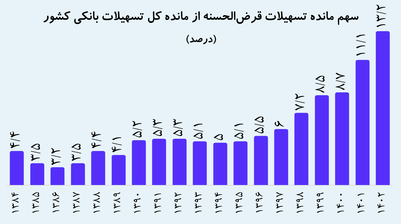 رشد ۶۸درصدی تسهیلات قرضالحسنه شبکه بانکی در سال ۱۴۰۲ رشد ۶۸درصدی تسهیلات قرضالحسنه شبکه بانکی در سال ۱۴۰۲