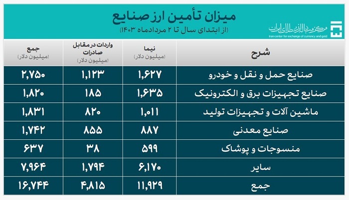 بیش از ۲۲ میلیارد دلار ارز مورد نیاز واردات تامین شد