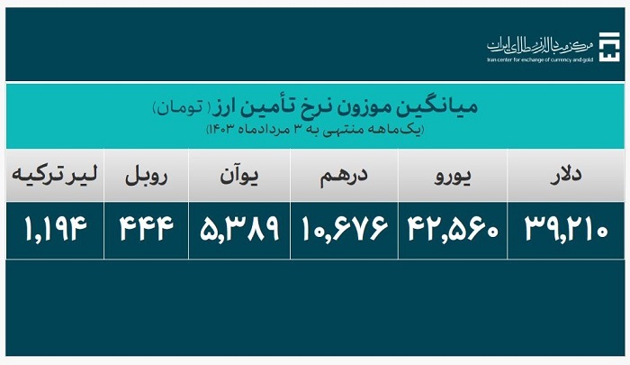 بیش از ۲۲ میلیارد دلار ارز مورد نیاز واردات تامین شد