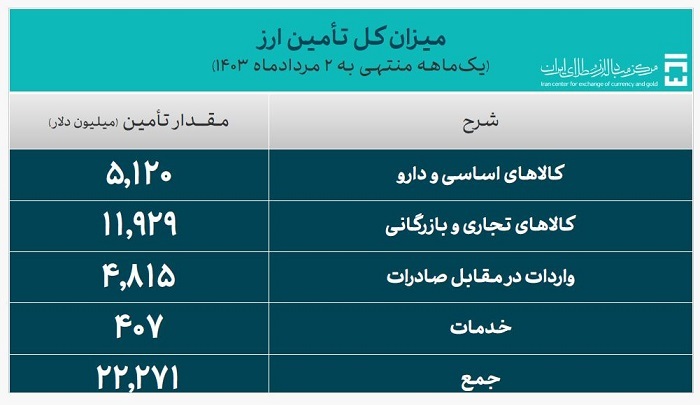 بیش از ۲۲ میلیارد دلار ارز مورد نیاز واردات تامین شد