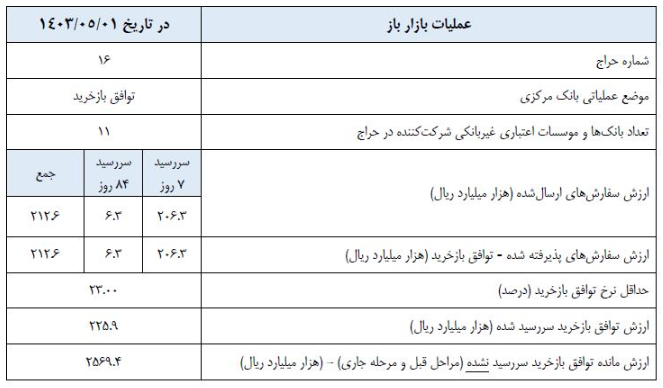 گزارش عملیات اجرایی سیاست پولی گزارش عملیات اجرایی سیاست پولی