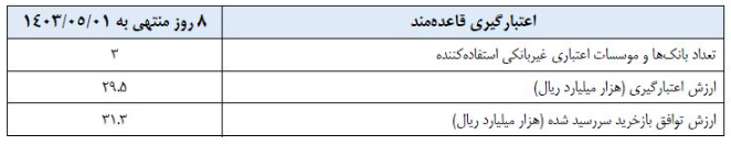 گزارش عملیات اجرایی سیاست پولی گزارش عملیات اجرایی سیاست پولی