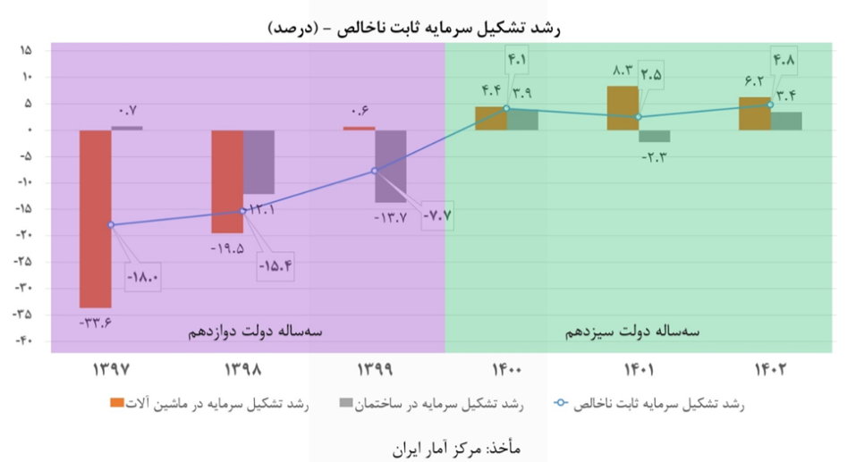 رشد تشکیل سرمایه در ۳ سال اخیر ۳.۵ برابر میانگین ۲۵ سال