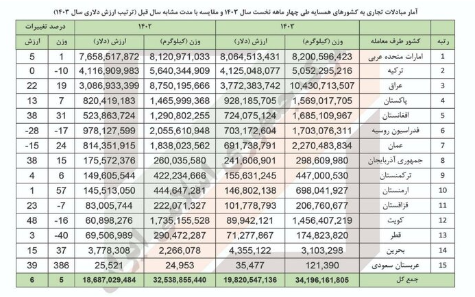 تجارت ۲۰ میلیارد دلاری ایران با کشورهای همسایه تا پایان تیرماه تجارت ۲۰ میلیارد دلاری ایران با کشورهای همسایه تا پایان تیرماه