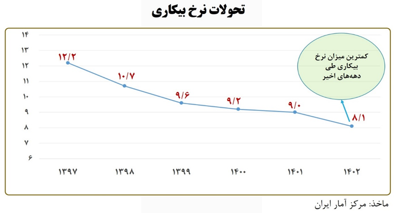 کاهش نرخ فقر و بیکاری همزمان با توزیع عادلانهتر درآمد کاهش نرخ فقر و بیکاری همزمان با توزیع عادلانهتر درآمد