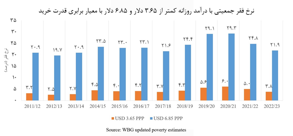 کاهش نرخ فقر و بیکاری همزمان با توزیع عادلانهتر درآمد کاهش نرخ فقر و بیکاری همزمان با توزیع عادلانهتر درآمد