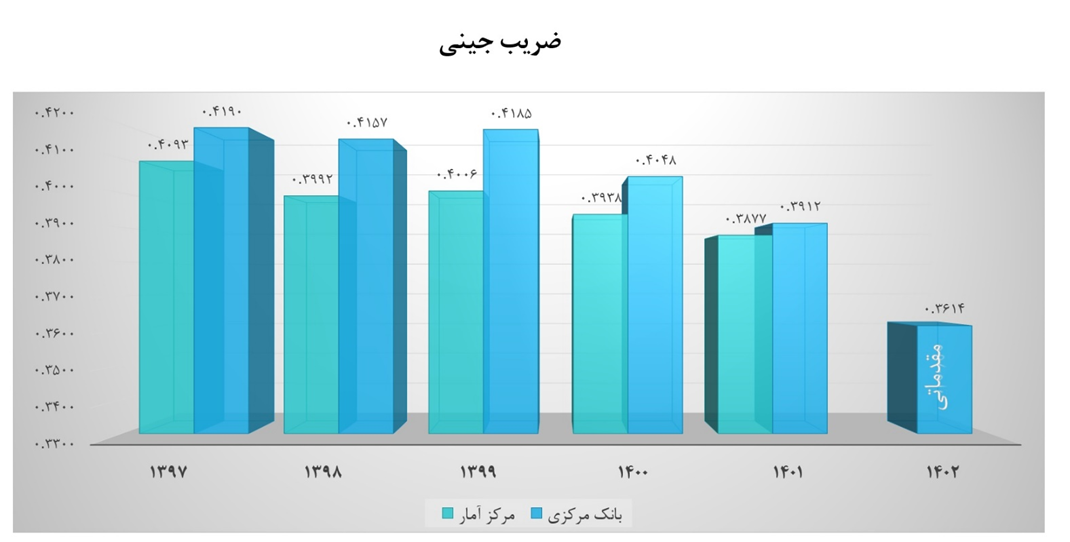 کاهش نرخ فقر و بیکاری همزمان با توزیع عادلانهتر درآمد کاهش نرخ فقر و بیکاری همزمان با توزیع عادلانهتر درآمد