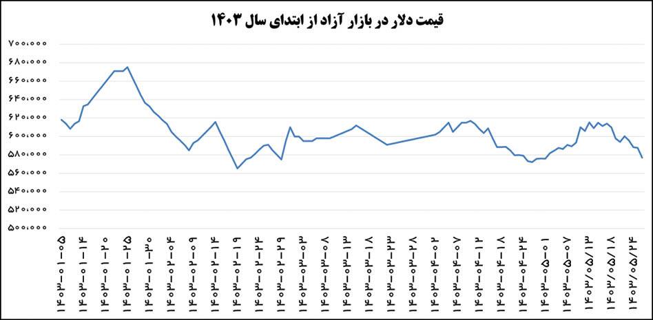اثر تنشهای سیاسی بر بازار ارز به حداقل رسیده است اثر تنشهای سیاسی بر بازار ارز به حداقل رسیده است
